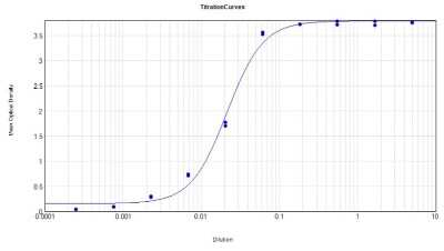 ELISA: Goat anti-Canine IgG Fc Secondary Antibody [HRP] [NBP1-73587] - ELISA Results of Goat anti-Canine IgG Fc Secondary antibody [HRP] tested against purified Dog IgG Fc HRP. Each well was coated in duplicate with 1.0 ug of Dog IgG Fc. The working dilution is 1:46,500. The starting dilution of antibody was 5ug/ml and the X-axis represents the Log10 of a 3-fold dilution. This titration is a 4-parameter curve fit where the IC50 is defined as the titer of the antibody.